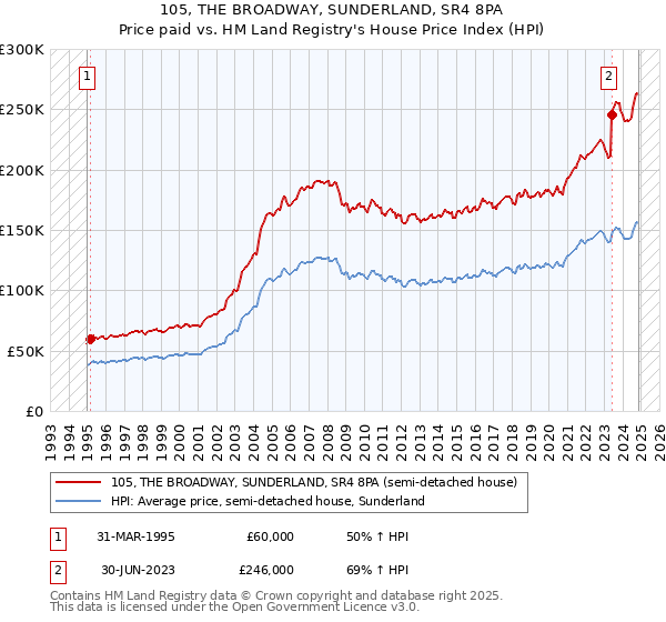 105, THE BROADWAY, SUNDERLAND, SR4 8PA: Price paid vs HM Land Registry's House Price Index