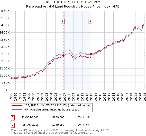 105, THE GILLS, OTLEY, LS21 2BY: Price paid vs HM Land Registry's House Price Index