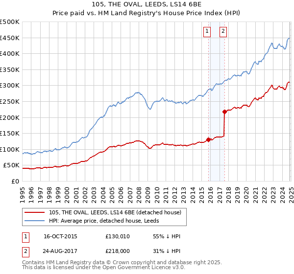 105, THE OVAL, LEEDS, LS14 6BE: Price paid vs HM Land Registry's House Price Index