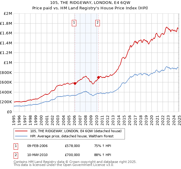 105, THE RIDGEWAY, LONDON, E4 6QW: Price paid vs HM Land Registry's House Price Index