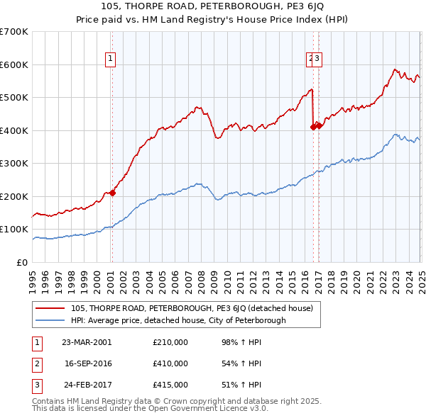 105, THORPE ROAD, PETERBOROUGH, PE3 6JQ: Price paid vs HM Land Registry's House Price Index