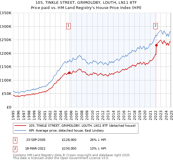 105, TINKLE STREET, GRIMOLDBY, LOUTH, LN11 8TF: Price paid vs HM Land Registry's House Price Index