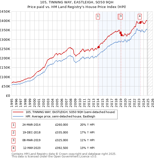 105, TINNING WAY, EASTLEIGH, SO50 9QH: Price paid vs HM Land Registry's House Price Index