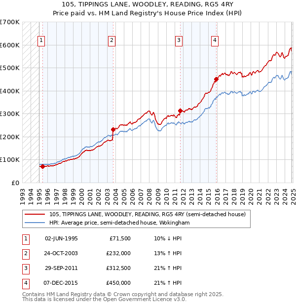 105, TIPPINGS LANE, WOODLEY, READING, RG5 4RY: Price paid vs HM Land Registry's House Price Index