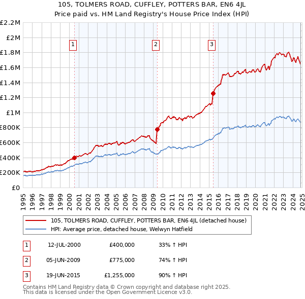 105, TOLMERS ROAD, CUFFLEY, POTTERS BAR, EN6 4JL: Price paid vs HM Land Registry's House Price Index