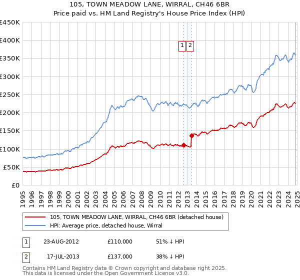 105, TOWN MEADOW LANE, WIRRAL, CH46 6BR: Price paid vs HM Land Registry's House Price Index