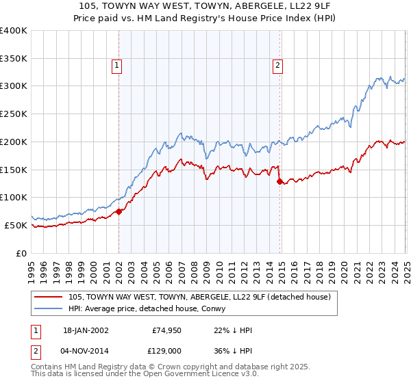 105, TOWYN WAY WEST, TOWYN, ABERGELE, LL22 9LF: Price paid vs HM Land Registry's House Price Index