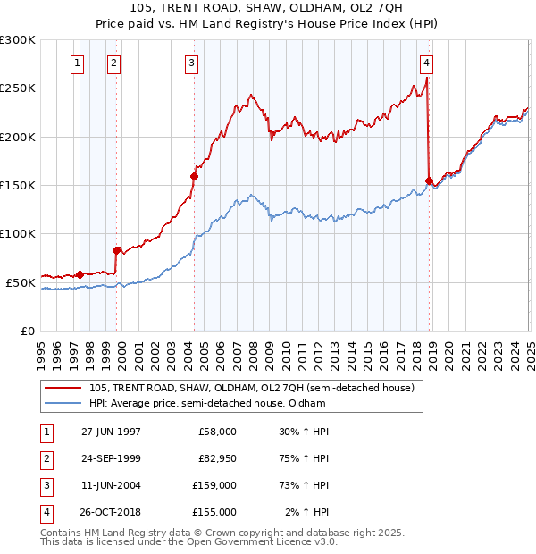 105, TRENT ROAD, SHAW, OLDHAM, OL2 7QH: Price paid vs HM Land Registry's House Price Index