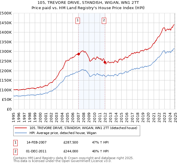 105, TREVORE DRIVE, STANDISH, WIGAN, WN1 2TT: Price paid vs HM Land Registry's House Price Index