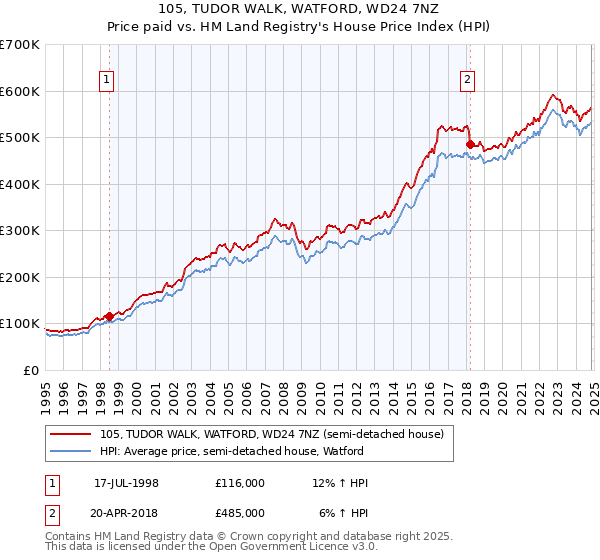 105, TUDOR WALK, WATFORD, WD24 7NZ: Price paid vs HM Land Registry's House Price Index