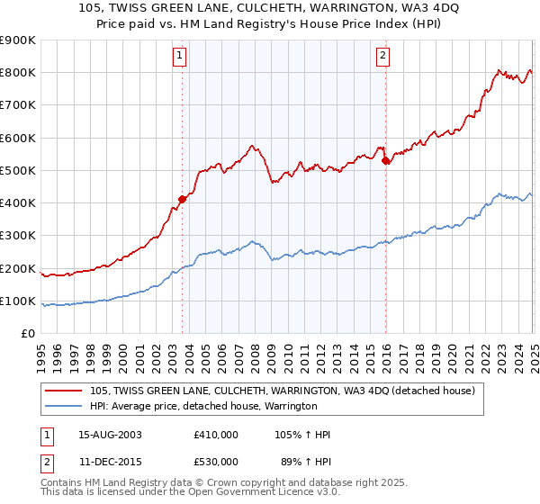 105, TWISS GREEN LANE, CULCHETH, WARRINGTON, WA3 4DQ: Price paid vs HM Land Registry's House Price Index