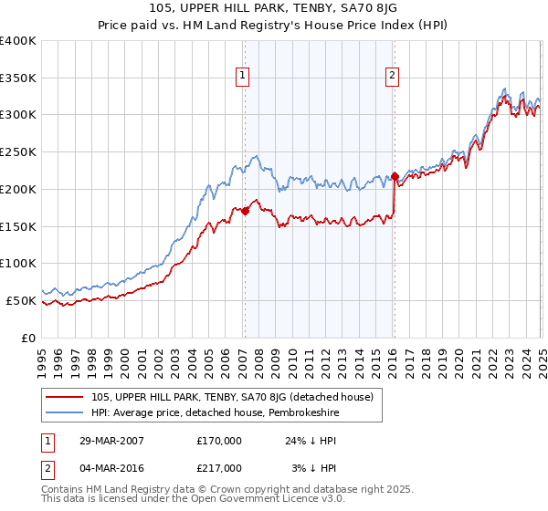 105, UPPER HILL PARK, TENBY, SA70 8JG: Price paid vs HM Land Registry's House Price Index