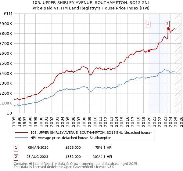 105, UPPER SHIRLEY AVENUE, SOUTHAMPTON, SO15 5NL: Price paid vs HM Land Registry's House Price Index