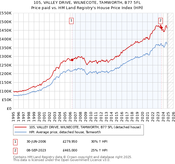 105, VALLEY DRIVE, WILNECOTE, TAMWORTH, B77 5FL: Price paid vs HM Land Registry's House Price Index