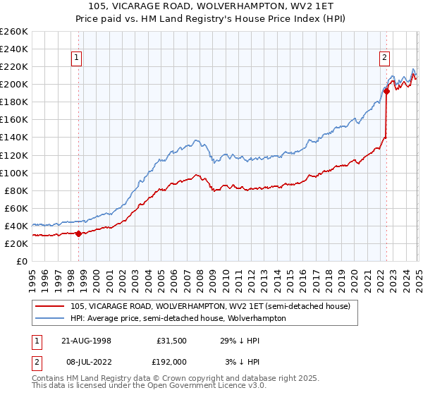 105, VICARAGE ROAD, WOLVERHAMPTON, WV2 1ET: Price paid vs HM Land Registry's House Price Index