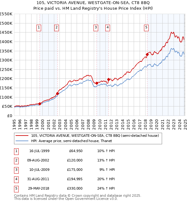 105, VICTORIA AVENUE, WESTGATE-ON-SEA, CT8 8BQ: Price paid vs HM Land Registry's House Price Index