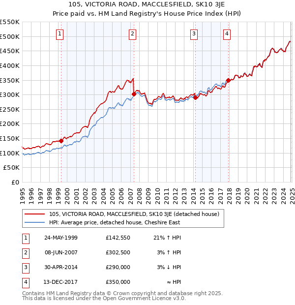 105, VICTORIA ROAD, MACCLESFIELD, SK10 3JE: Price paid vs HM Land Registry's House Price Index