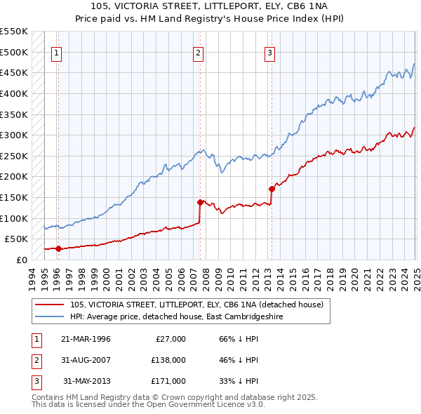 105, VICTORIA STREET, LITTLEPORT, ELY, CB6 1NA: Price paid vs HM Land Registry's House Price Index