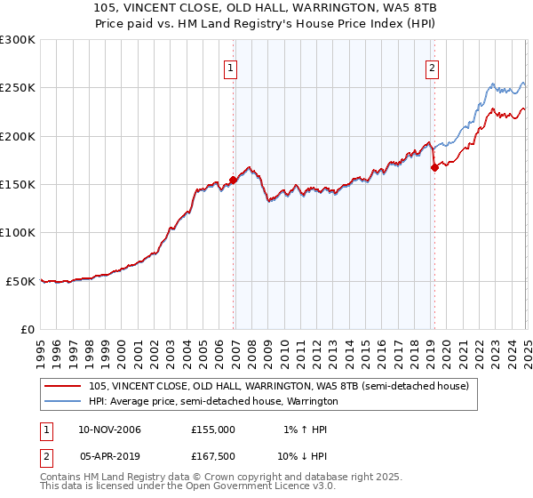 105, VINCENT CLOSE, OLD HALL, WARRINGTON, WA5 8TB: Price paid vs HM Land Registry's House Price Index