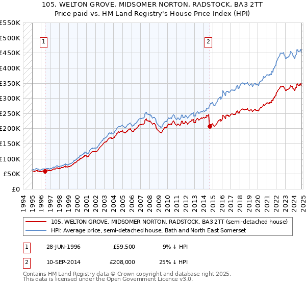 105, WELTON GROVE, MIDSOMER NORTON, RADSTOCK, BA3 2TT: Price paid vs HM Land Registry's House Price Index