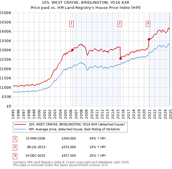 105, WEST CRAYKE, BRIDLINGTON, YO16 6XR: Price paid vs HM Land Registry's House Price Index