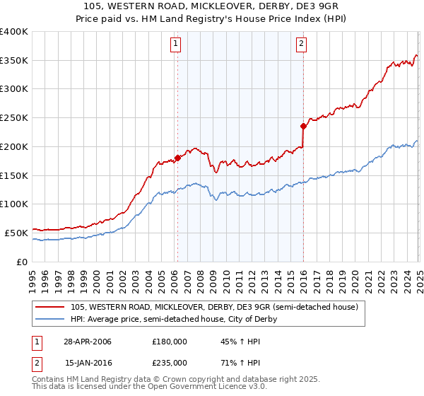 105, WESTERN ROAD, MICKLEOVER, DERBY, DE3 9GR: Price paid vs HM Land Registry's House Price Index