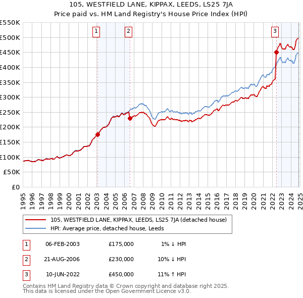 105, WESTFIELD LANE, KIPPAX, LEEDS, LS25 7JA: Price paid vs HM Land Registry's House Price Index