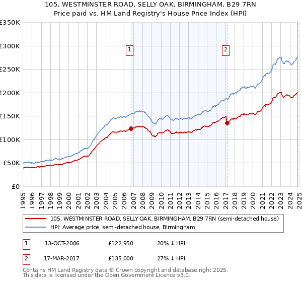 105, WESTMINSTER ROAD, SELLY OAK, BIRMINGHAM, B29 7RN: Price paid vs HM Land Registry's House Price Index