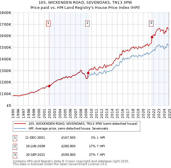 105, WICKENDEN ROAD, SEVENOAKS, TN13 3PW: Price paid vs HM Land Registry's House Price Index