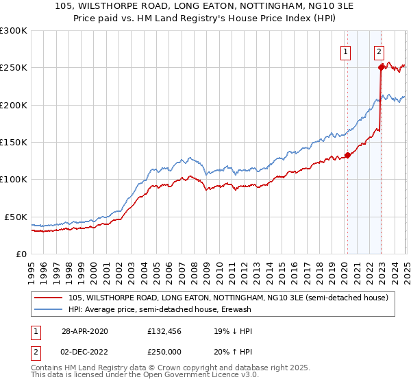 105, WILSTHORPE ROAD, LONG EATON, NOTTINGHAM, NG10 3LE: Price paid vs HM Land Registry's House Price Index