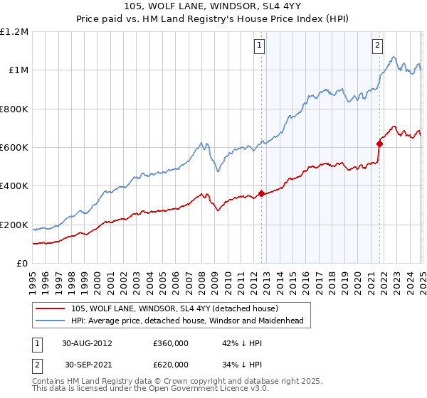 105, WOLF LANE, WINDSOR, SL4 4YY: Price paid vs HM Land Registry's House Price Index