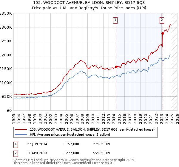 105, WOODCOT AVENUE, BAILDON, SHIPLEY, BD17 6QS: Price paid vs HM Land Registry's House Price Index