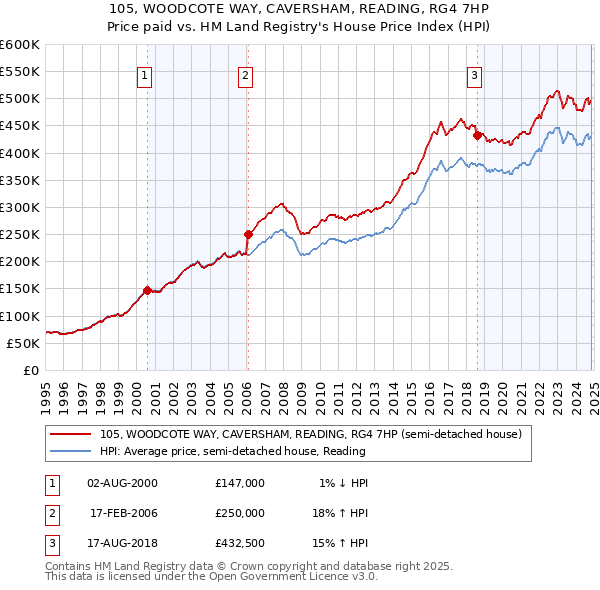 105, WOODCOTE WAY, CAVERSHAM, READING, RG4 7HP: Price paid vs HM Land Registry's House Price Index