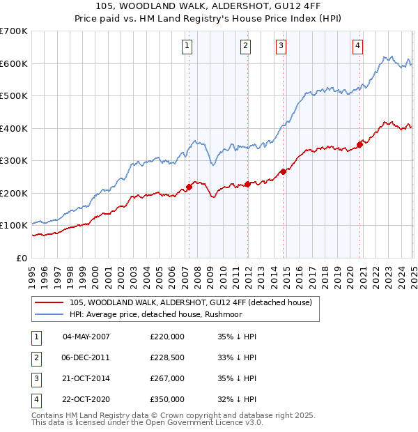 105, WOODLAND WALK, ALDERSHOT, GU12 4FF: Price paid vs HM Land Registry's House Price Index