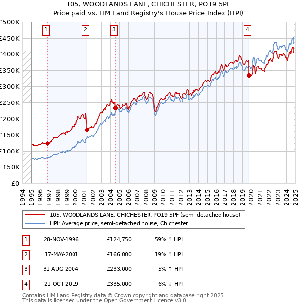 105, WOODLANDS LANE, CHICHESTER, PO19 5PF: Price paid vs HM Land Registry's House Price Index