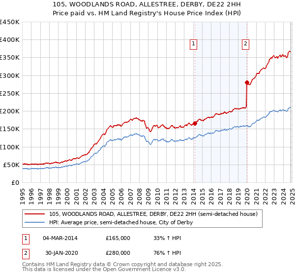 105, WOODLANDS ROAD, ALLESTREE, DERBY, DE22 2HH: Price paid vs HM Land Registry's House Price Index