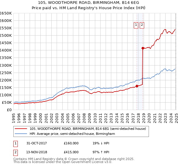 105, WOODTHORPE ROAD, BIRMINGHAM, B14 6EG: Price paid vs HM Land Registry's House Price Index