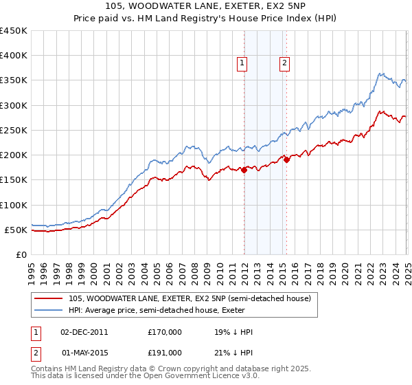 105, WOODWATER LANE, EXETER, EX2 5NP: Price paid vs HM Land Registry's House Price Index