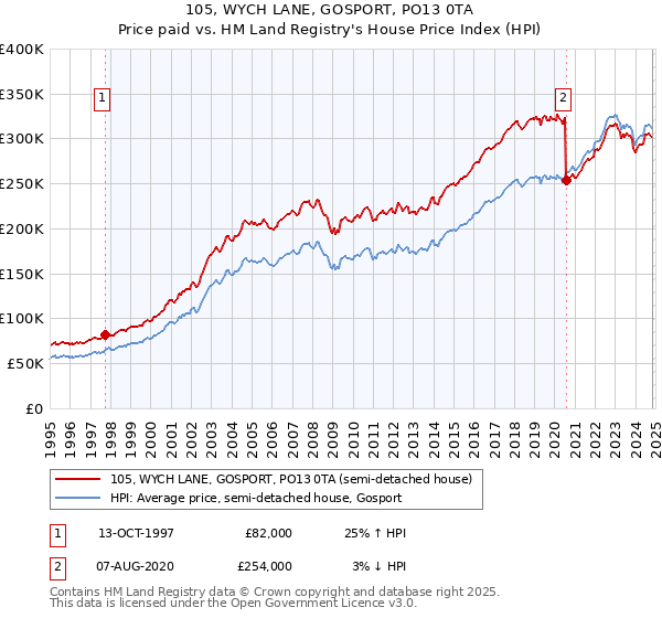 105, WYCH LANE, GOSPORT, PO13 0TA: Price paid vs HM Land Registry's House Price Index