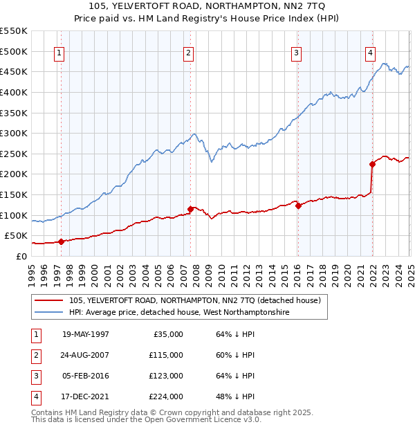 105, YELVERTOFT ROAD, NORTHAMPTON, NN2 7TQ: Price paid vs HM Land Registry's House Price Index