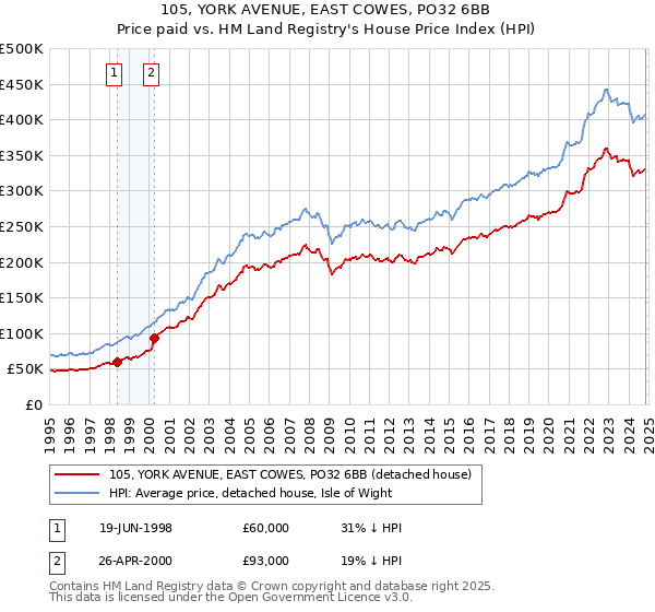 105, YORK AVENUE, EAST COWES, PO32 6BB: Price paid vs HM Land Registry's House Price Index