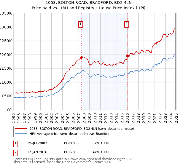 1053, BOLTON ROAD, BRADFORD, BD2 4LN: Price paid vs HM Land Registry's House Price Index