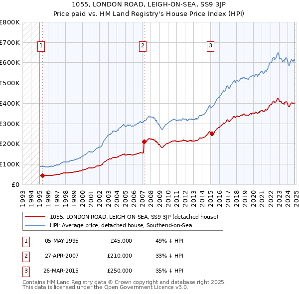 1055, LONDON ROAD, LEIGH-ON-SEA, SS9 3JP: Price paid vs HM Land Registry's House Price Index