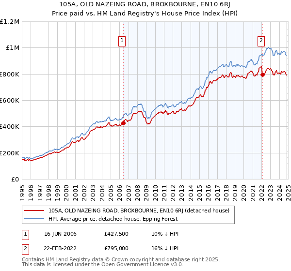 105A, OLD NAZEING ROAD, BROXBOURNE, EN10 6RJ: Price paid vs HM Land Registry's House Price Index