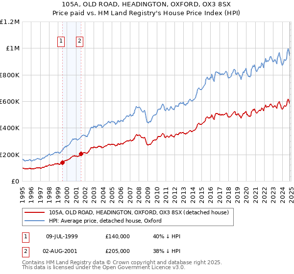 105A, OLD ROAD, HEADINGTON, OXFORD, OX3 8SX: Price paid vs HM Land Registry's House Price Index