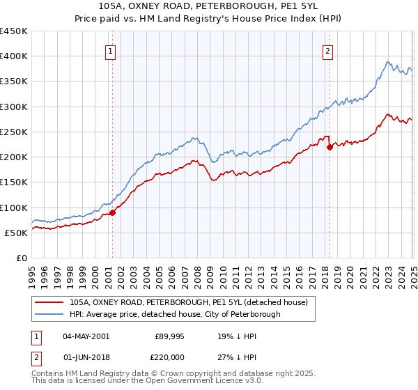 105A, OXNEY ROAD, PETERBOROUGH, PE1 5YL: Price paid vs HM Land Registry's House Price Index