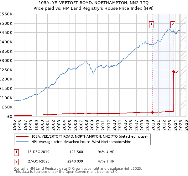 105A, YELVERTOFT ROAD, NORTHAMPTON, NN2 7TQ: Price paid vs HM Land Registry's House Price Index