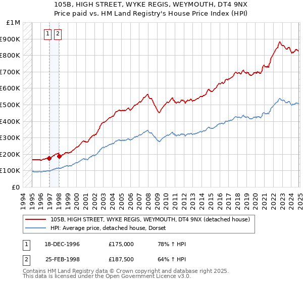 105B, HIGH STREET, WYKE REGIS, WEYMOUTH, DT4 9NX: Price paid vs HM Land Registry's House Price Index