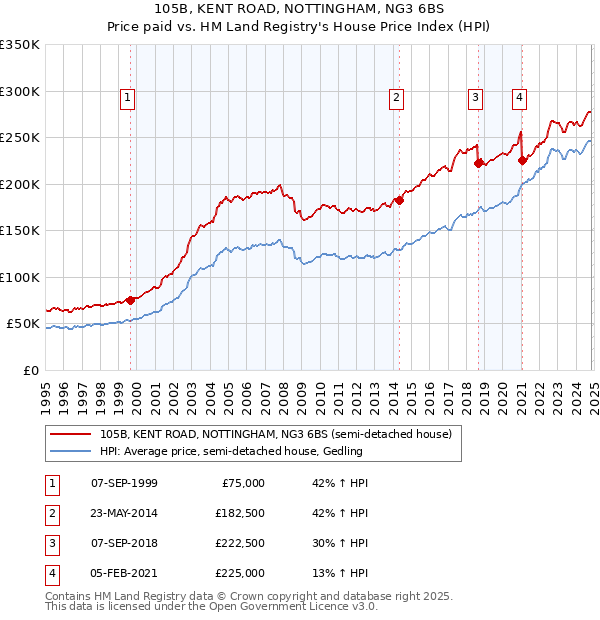 105B, KENT ROAD, NOTTINGHAM, NG3 6BS: Price paid vs HM Land Registry's House Price Index