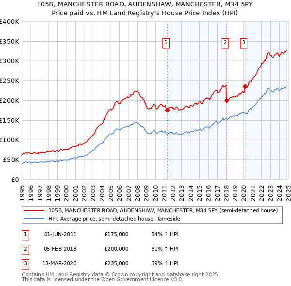 105B, MANCHESTER ROAD, AUDENSHAW, MANCHESTER, M34 5PY: Price paid vs HM Land Registry's House Price Index